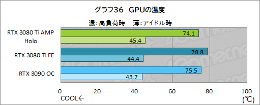 画像集#056のサムネイル/ZOTAC「GeForce RTX 3080 Ti AMP Holo」レビュー。新世代の“AMP”モデルはNVIDIA純正にどこまで差を付けられるのか