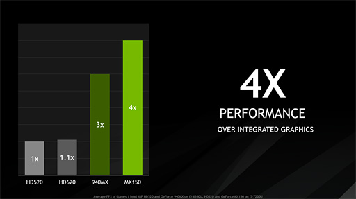 画像集 No.004のサムネイル画像 / NVIDIA,ノートPC向けGPU「GeForce MX150」を発表。Pascal世代のエントリーモデルは「940MXより33%速い」