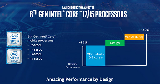 画像集 No.007のサムネイル画像 / Intel,第8世代Coreプロセッサの薄型ノートPC&2-in-1向けモデルを発表――TDP 15Wで4コア8スレッド対応を実現