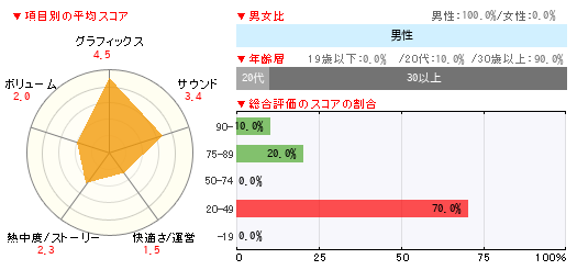 グラフ