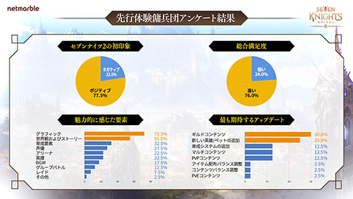 画像集#020のサムネイル/「セブンナイツ2」,配信時から2022年1月までのロードマップが公開。作品の世界観や収録コンテンツも紹介されたリリース直前特番をレポート
