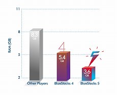 画像集#004のサムネイル/Android用ゲームをPCでプレイできるアプリの最新版「BlueStacks 5 ベータ版」がリリース。前バージョンより軽量になり,ながらプレイも快適に