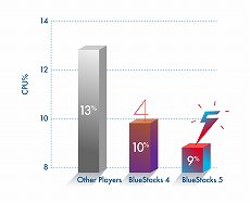画像集#005のサムネイル/Android用ゲームをPCでプレイできるアプリの最新版「BlueStacks 5 ベータ版」がリリース。前バージョンより軽量になり,ながらプレイも快適に