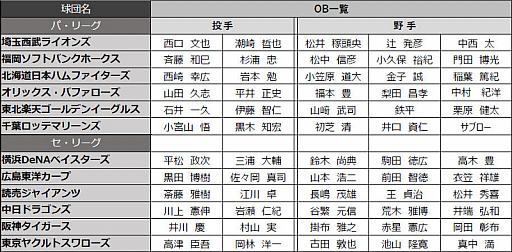 画像集 No.002のサムネイル画像 / 「eBASEBALL プロリーグ」2019シーズンにレジェンドOB選手が参戦。長嶋茂雄選手や松井稼頭央選手,サブロー選手ら60名