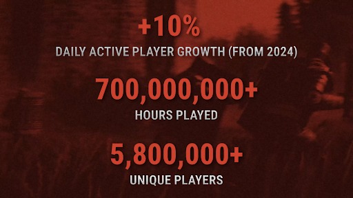 画像ギャラリー No.004のサムネイル画像 / サンドボックスサバイバル「Rust」,12周年記念映像を公開。販売本数360万本,累計プレイヤー数は580万人,チーターBAN件数は33万件を突破