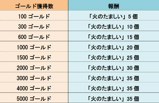 画像集 No.002のサムネイル画像 / 「LINE トロッコウォーズ」，火のたましいキャンペーンが8月12日から実施