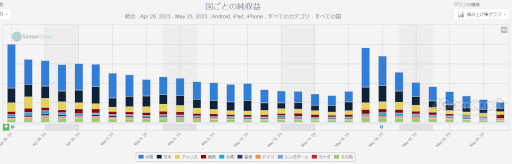 画像集 No.010のサムネイル画像 / スマホゲームのセルラン分析(2023年5月18日〜5月24日)。今週の1位は「ウマ娘」。注目作「崩壊:スターレイル」の振り返りも