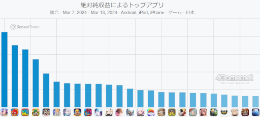 画像集 No.002のサムネイル画像 / スマホゲームのセルラン分析(2024年3月7日〜3月13日)。またまた1位は「ウマ娘」。季節によるスマホゲーム収益の変化も紹介
