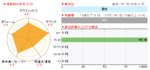 グラフ