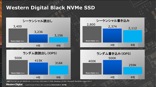 No.007Υͥ / Western Digital2ΡWD Black NVMe SSDפȯɽȥȼNANDܤǹǽϤɵ