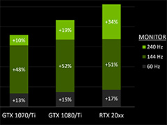 「高性能GPUと高リフレッシュレートディスプレイの組み合わせはゲームの勝率を上げる」。NVIDIAが調査結果を公表