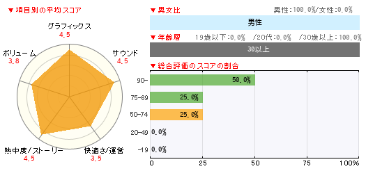 グラフ