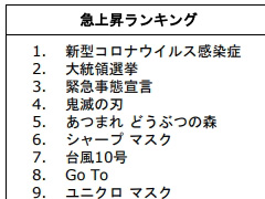 「あつまれ どうぶつの森」がGoogle検索キーワードの急上昇ランキングで第5位に。2020年Google検索ランキングが発表