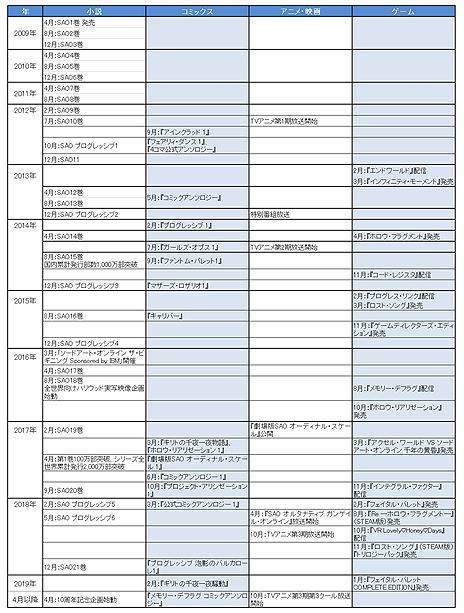 画像集 No.013のサムネイル画像 / 「SAO」が第1巻刊行から10周年。作中年表などを用意した「川原 礫&ソードアート・オンライン 10周年公式サイト」が本日オープン