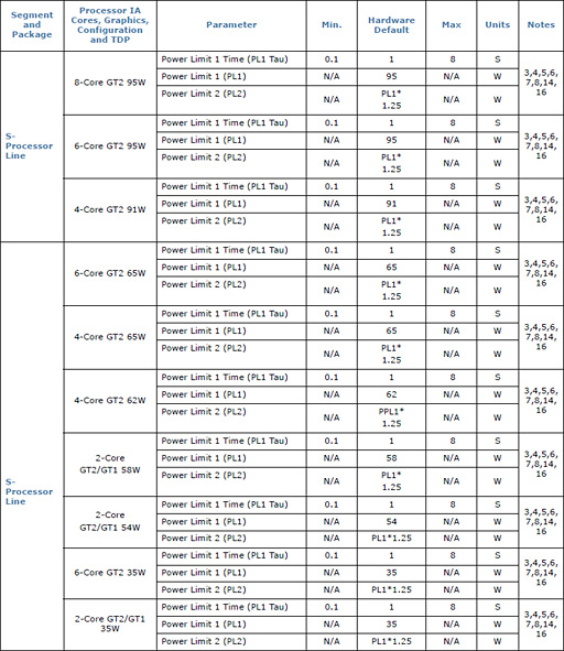 画像集 No.003のサムネイル画像 / 「Core i9-9900K」再テスト結果報告。定格のTDP 95Wで動作させると「ゲーム用の最速CPU」は何が変わるか？