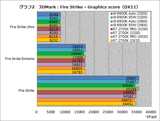 画像集 No.012のサムネイル画像 / 「Core i9-9900K」再テスト結果報告。定格のTDP 95Wで動作させると「ゲーム用の最速CPU」は何が変わるか？