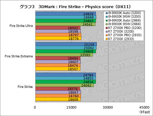 画像集 No.013のサムネイル画像 / 「Core i9-9900K」再テスト結果報告。定格のTDP 95Wで動作させると「ゲーム用の最速CPU」は何が変わるか？