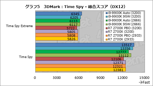 画像集 No.015のサムネイル画像 / 「Core i9-9900K」再テスト結果報告。定格のTDP 95Wで動作させると「ゲーム用の最速CPU」は何が変わるか？
