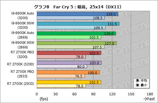 画像集 No.018のサムネイル画像 / 「Core i9-9900K」再テスト結果報告。定格のTDP 95Wで動作させると「ゲーム用の最速CPU」は何が変わるか？