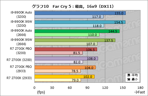 画像集 No.020のサムネイル画像 / 「Core i9-9900K」再テスト結果報告。定格のTDP 95Wで動作させると「ゲーム用の最速CPU」は何が変わるか？