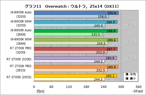画像集 No.021のサムネイル画像 / 「Core i9-9900K」再テスト結果報告。定格のTDP 95Wで動作させると「ゲーム用の最速CPU」は何が変わるか？