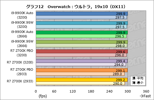 画像集 No.022のサムネイル画像 / 「Core i9-9900K」再テスト結果報告。定格のTDP 95Wで動作させると「ゲーム用の最速CPU」は何が変わるか？