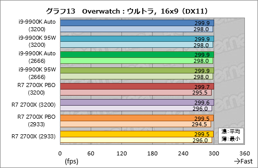 画像集 No.023のサムネイル画像 / 「Core i9-9900K」再テスト結果報告。定格のTDP 95Wで動作させると「ゲーム用の最速CPU」は何が変わるか？