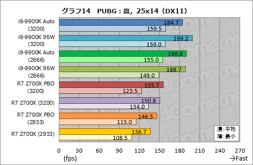 画像集 No.024のサムネイル画像 / 「Core i9-9900K」再テスト結果報告。定格のTDP 95Wで動作させると「ゲーム用の最速CPU」は何が変わるか？