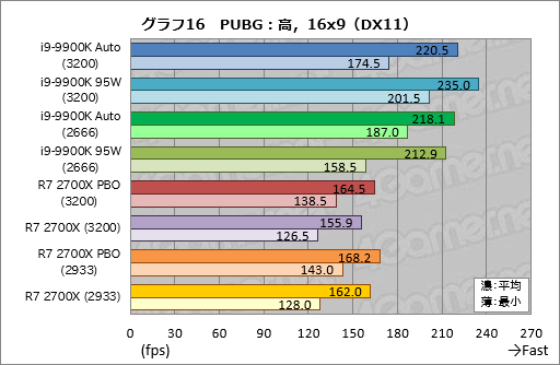 画像集 No.026のサムネイル画像 / 「Core i9-9900K」再テスト結果報告。定格のTDP 95Wで動作させると「ゲーム用の最速CPU」は何が変わるか？