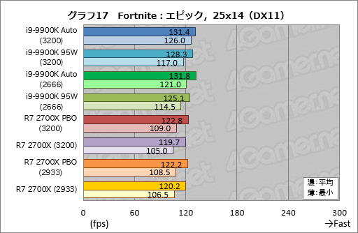 画像集 No.027のサムネイル画像 / 「Core i9-9900K」再テスト結果報告。定格のTDP 95Wで動作させると「ゲーム用の最速CPU」は何が変わるか？