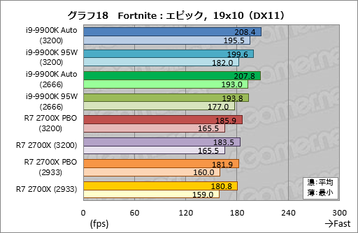 画像集 No.028のサムネイル画像 / 「Core i9-9900K」再テスト結果報告。定格のTDP 95Wで動作させると「ゲーム用の最速CPU」は何が変わるか？