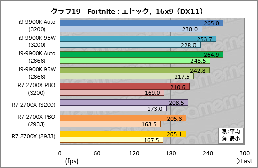 画像集 No.029のサムネイル画像 / 「Core i9-9900K」再テスト結果報告。定格のTDP 95Wで動作させると「ゲーム用の最速CPU」は何が変わるか？