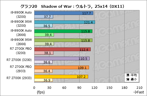 画像集 No.030のサムネイル画像 / 「Core i9-9900K」再テスト結果報告。定格のTDP 95Wで動作させると「ゲーム用の最速CPU」は何が変わるか？