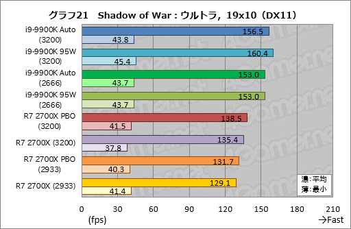 画像集 No.031のサムネイル画像 / 「Core i9-9900K」再テスト結果報告。定格のTDP 95Wで動作させると「ゲーム用の最速CPU」は何が変わるか？