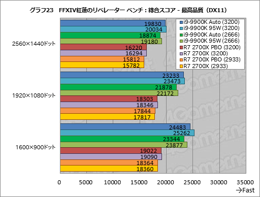 画像集 No.033のサムネイル画像 / 「Core i9-9900K」再テスト結果報告。定格のTDP 95Wで動作させると「ゲーム用の最速CPU」は何が変わるか？