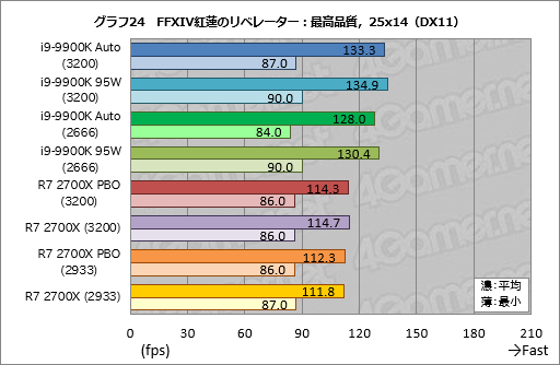 画像集 No.034のサムネイル画像 / 「Core i9-9900K」再テスト結果報告。定格のTDP 95Wで動作させると「ゲーム用の最速CPU」は何が変わるか？