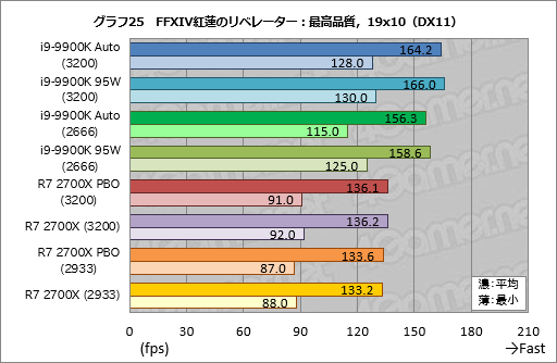 画像集 No.035のサムネイル画像 / 「Core i9-9900K」再テスト結果報告。定格のTDP 95Wで動作させると「ゲーム用の最速CPU」は何が変わるか？