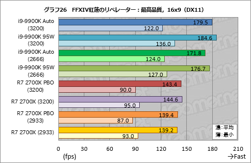 画像集 No.036のサムネイル画像 / 「Core i9-9900K」再テスト結果報告。定格のTDP 95Wで動作させると「ゲーム用の最速CPU」は何が変わるか？