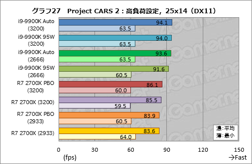 画像集 No.037のサムネイル画像 / 「Core i9-9900K」再テスト結果報告。定格のTDP 95Wで動作させると「ゲーム用の最速CPU」は何が変わるか？