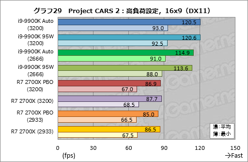 画像集 No.039のサムネイル画像 / 「Core i9-9900K」再テスト結果報告。定格のTDP 95Wで動作させると「ゲーム用の最速CPU」は何が変わるか？