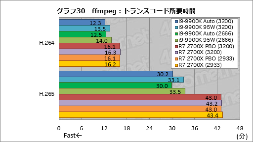 画像集 No.040のサムネイル画像 / 「Core i9-9900K」再テスト結果報告。定格のTDP 95Wで動作させると「ゲーム用の最速CPU」は何が変わるか？