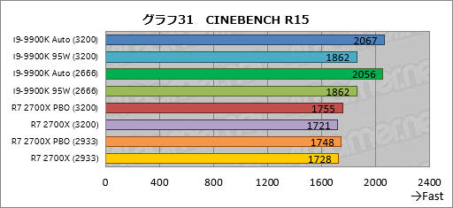 画像集 No.041のサムネイル画像 / 「Core i9-9900K」再テスト結果報告。定格のTDP 95Wで動作させると「ゲーム用の最速CPU」は何が変わるか？
