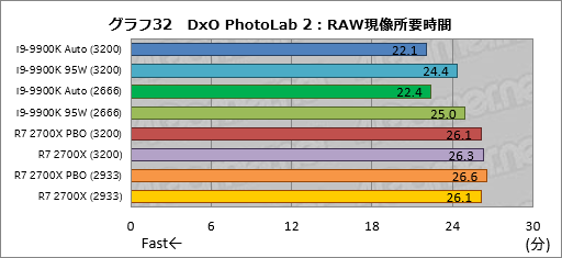 画像集 No.042のサムネイル画像 / 「Core i9-9900K」再テスト結果報告。定格のTDP 95Wで動作させると「ゲーム用の最速CPU」は何が変わるか？