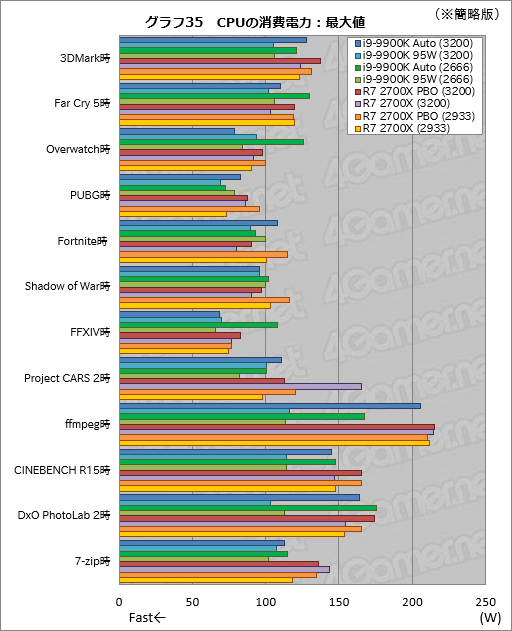画像集 No.045のサムネイル画像 / 「Core i9-9900K」再テスト結果報告。定格のTDP 95Wで動作させると「ゲーム用の最速CPU」は何が変わるか？