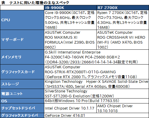 画像集 No.050のサムネイル画像 / 「Core i9-9900K」再テスト結果報告。定格のTDP 95Wで動作させると「ゲーム用の最速CPU」は何が変わるか？