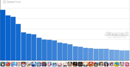 画像ギャラリー No.002のサムネイル画像 / スマホゲームのセルラン分析(2025年10月16日〜10月22日)。今週の1位は「アークナイツ」。7月〜9月のパブリッシャ別世界収益ランキングも