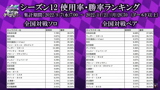 画像集 No.009のサムネイル画像 / 「ジョジョの奇妙な冒険 ラストサバイバー」全国決勝大会レポート。男女2部門で争われた個人戦の最強プレイヤーは誰だ!?