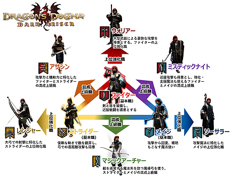 画像集 No.004のサムネイル画像 / Switch版「ドラゴンズドグマ:ダークアリズン」,プレイヤーとポーンのジョブに関する情報が公開