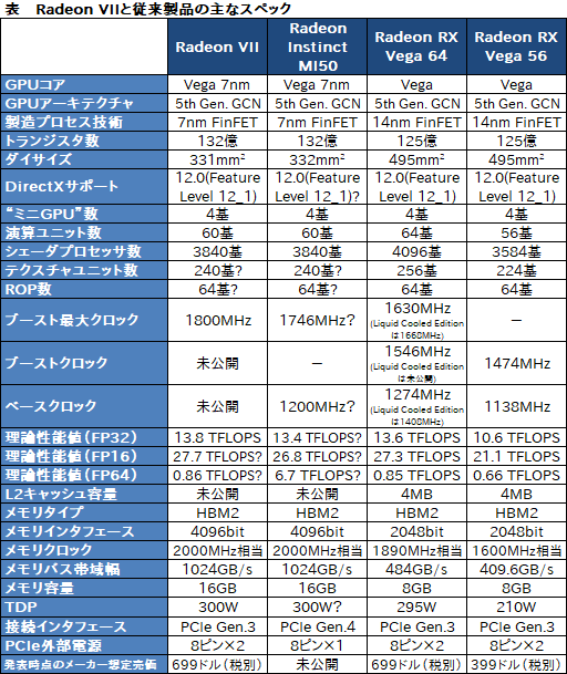 画像集 No.007のサムネイル画像 / 「Radeon VII」到着。7nm世代初のコンシューマ向けGPU搭載カード