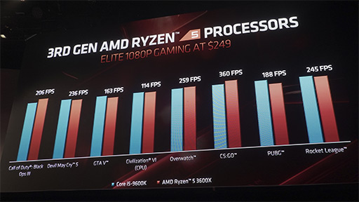  No.007Υͥ / Ryzen 9 3950Xפ1632åɤãAMDȼ٥ȤǡRyzen 3000פɲå饤ʥåפȯɽ